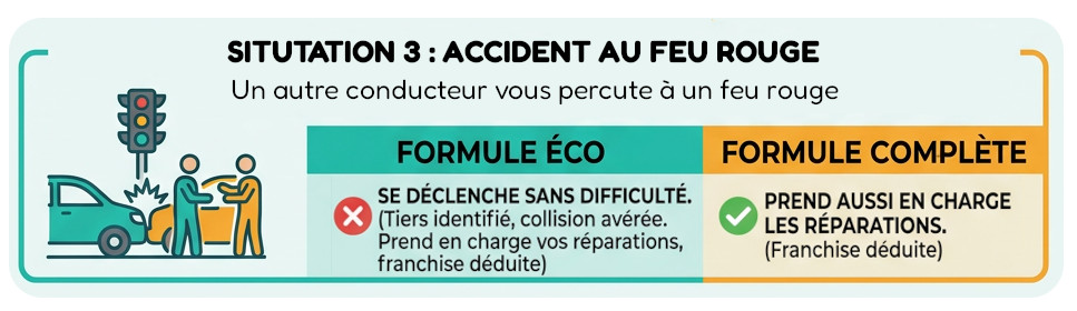 assurance vsp situtation 3